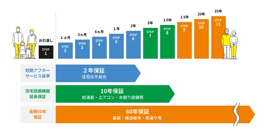 近藤工務店の10年の地盤保証サービス